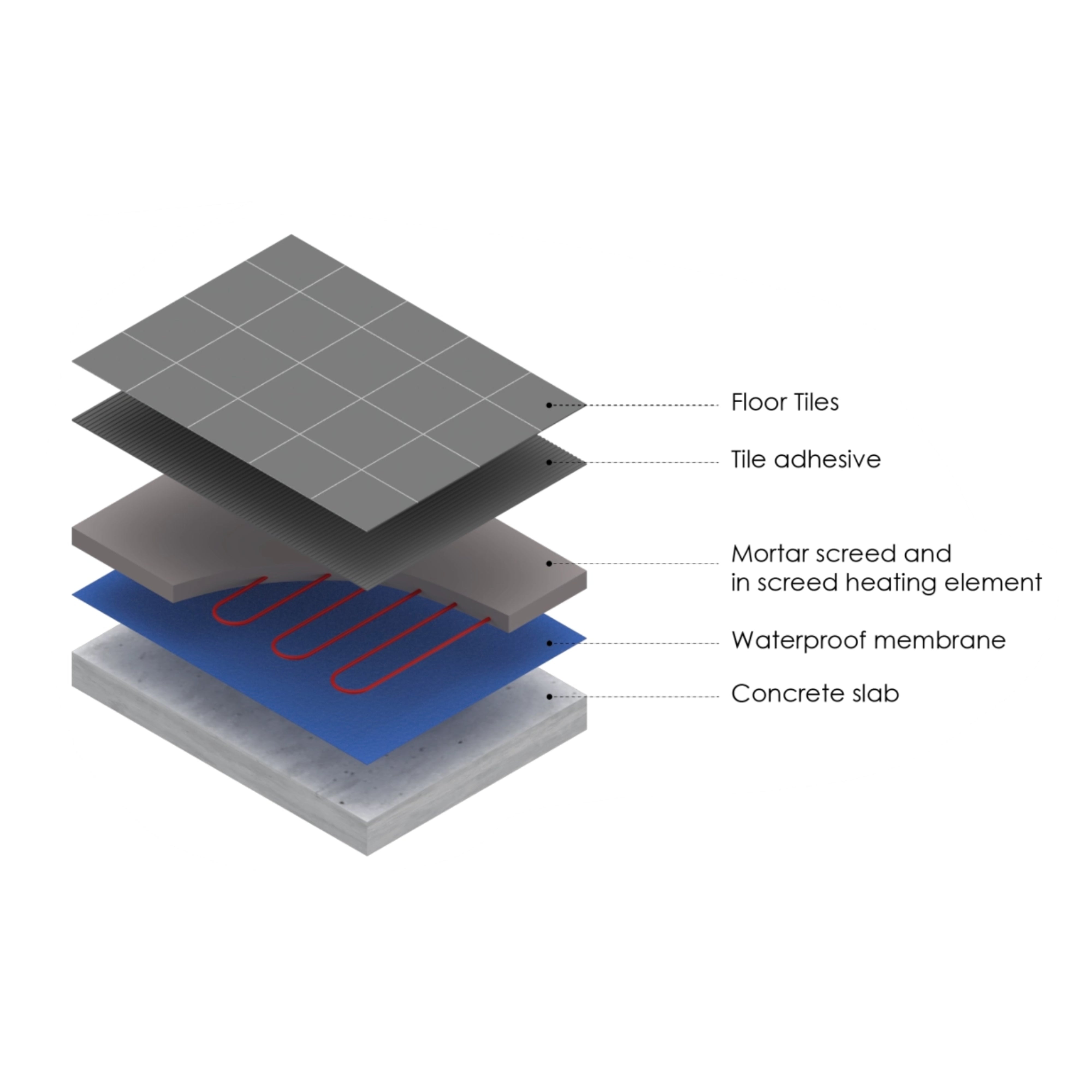 COLDBUSTER 18W/M IN SCREED FLOOR HEATING KIT