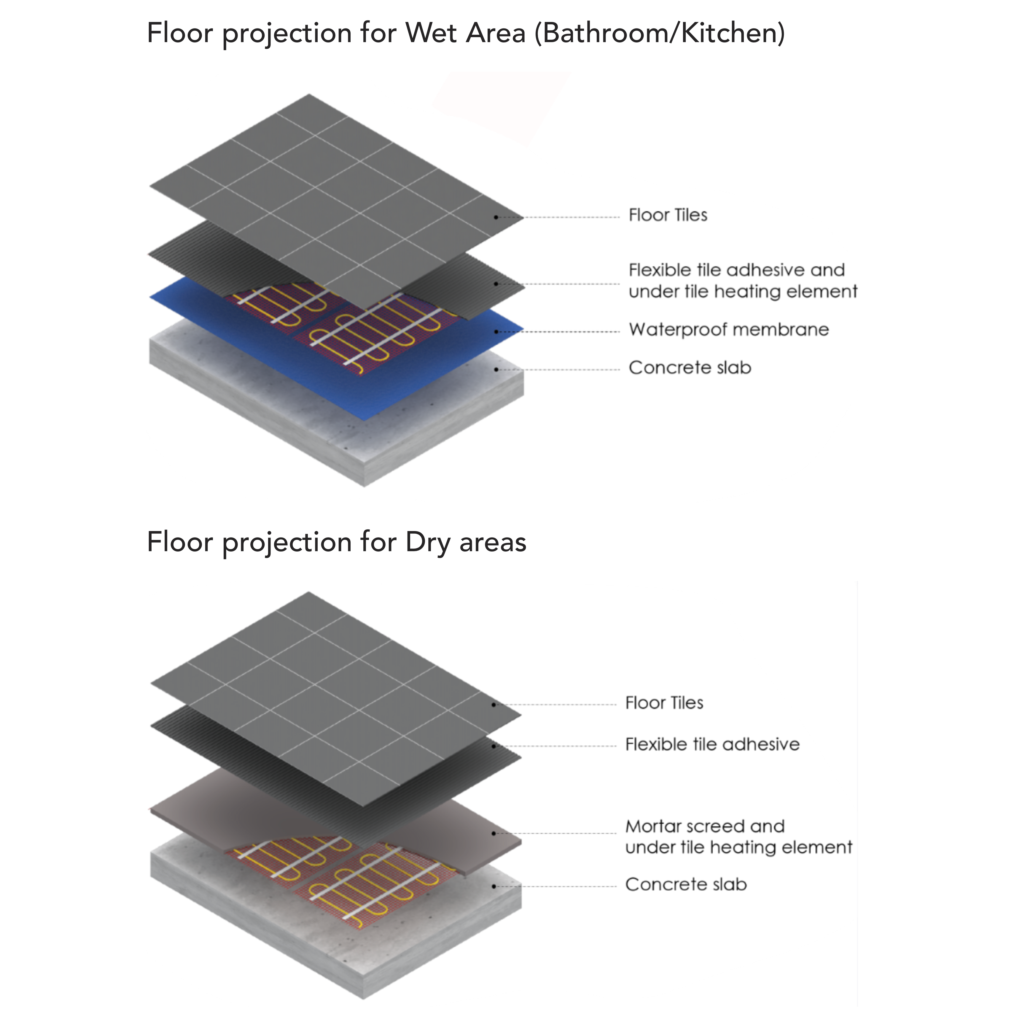 COLDBUSTER 100W/M² UNDER TILE HEATING KIT